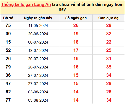 TK lô gan xổ số Long An trong 10 kỳ quay gần đây nhất đến ngày 16/11/2024