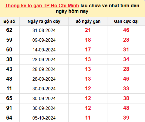 TK lô gan xổ số thành phố HCM trong 10 kỳ quay gần đây nhất đến ngày 16/11/2024