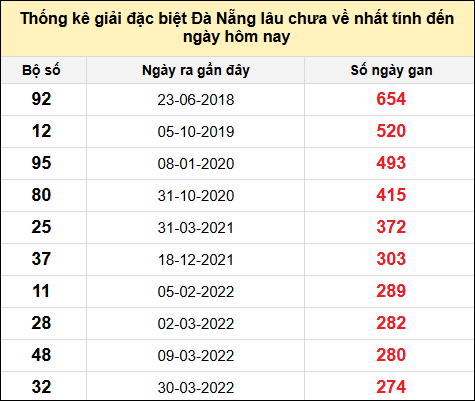 TK gan đặc biệt XSDNG đến ngày 16/11/2024