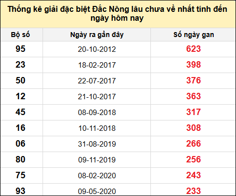 TK gan đặc biệt XSDNO đến ngày 16/11/2024