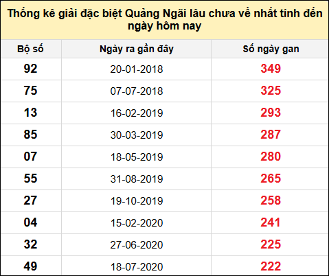 TK gan đặc biệt XSQNG đến ngày 16/11/2024