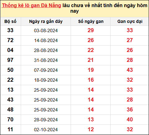 TK Lô gan xổ số Đà Nẵng đến ngày 16/11/2024