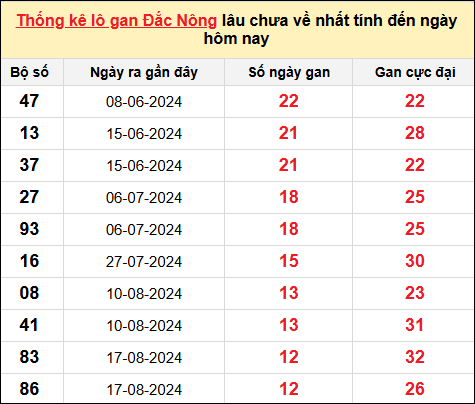 TK Lô gan Đắc Nông đến ngày 16/11/2024