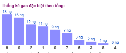 TKE gan đặc biệt theo tổng 2 số cuối tính ngày 16/11/2024