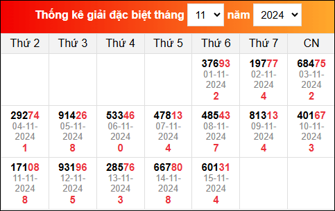 Thống kê GĐB miền Bắc gần đây nhất