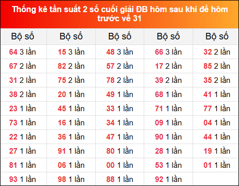 Thống kê tần suất 2 số cuối GĐB ngày hôm sau 16/11/2024 khi đề về 31 hôm trước