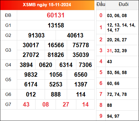 Kết quả XSMB hôm qua ngày 15/11/2024