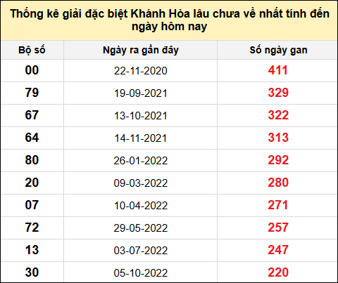 TK gan đặc biệt XSKH đến ngày 17/11/2024