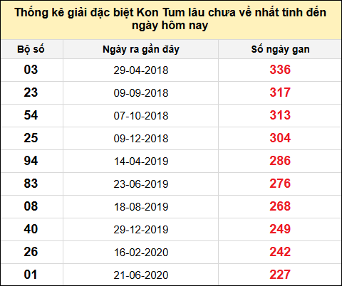 TK gan đặc biệt XSKT đến ngày 17/11/2024