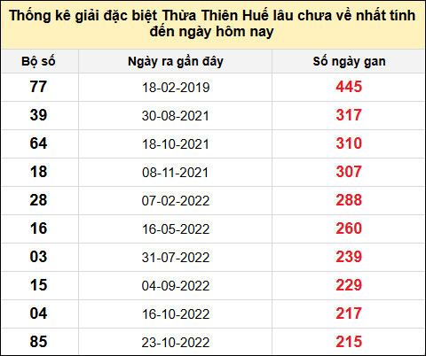 Thống kê gan đặc biệt xổ số Thừa Thiên Huế đến ngày 17/11/2024