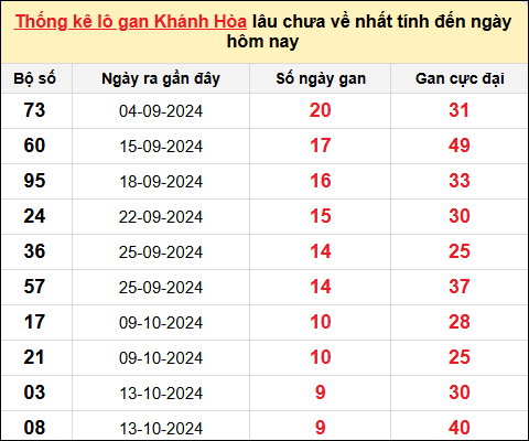 Thống kê Lô gan XSKH ngày 31/12/2024​​​​​​​