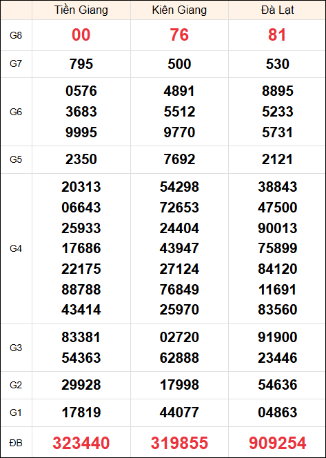 Kết quả miền Nam chủ nhật ngày 10/11/2024 tuần trước