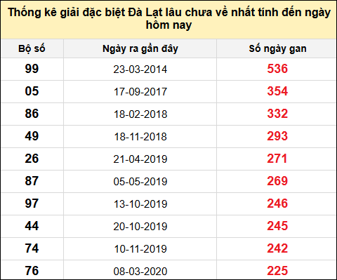 TK giải đặc biệt XSDL lâu chưa về nhất đến ngày 17/11