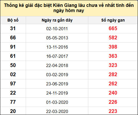 TK giải đặc biệt XSKG lâu chưa về nhất đến ngày 17/11/2024