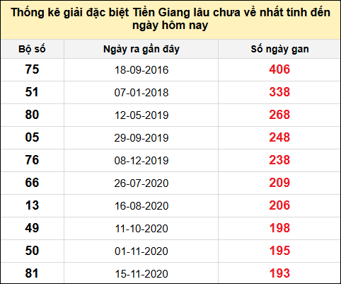 TK giải đặc biệt XSTG lâu chưa về nhất đến ngày 17/11/2024