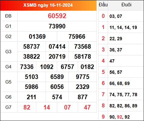 Kết quả XSMB 16/11/2024 hôm qua