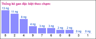 Thống kê gan ĐB theo chạm ngày 17/11/2024