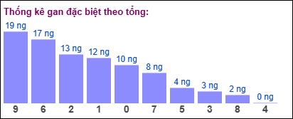 Thống kê gan đặc biệt XSMB theo tổng ngày 17/11