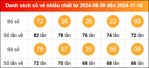 Thống kê tần suất lô tô miền Bắc về nhiều nhất tính đến 17/11/2024