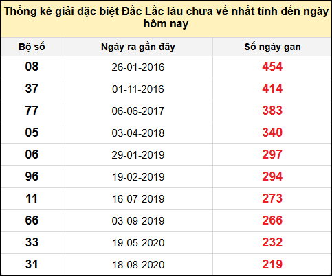 TK gan đặc biệt XSDLK đến ngày 19/11