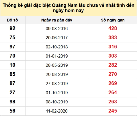 TK gan đặc biệt XSQNA đến ngày 19/11