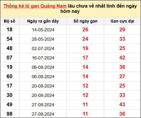 TK lô gan XSQNA ngày 19/11/2024