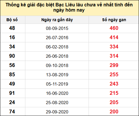 TK giải đặc biệt XSBL lâu chưa về nhất đến ngày 19/11/2024