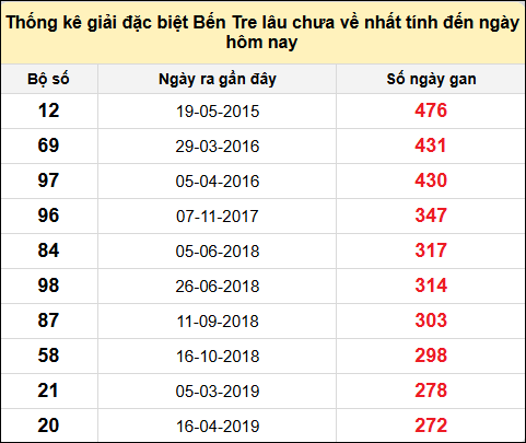 TK giải đặc biệt XSBT lâu chưa về nhất đến ngày 19/11/2024