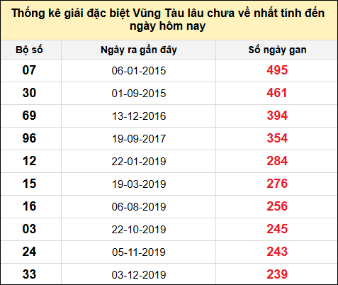 TK giải đặc biệt XSVT lâu chưa về nhất đến ngày 19/11/2024