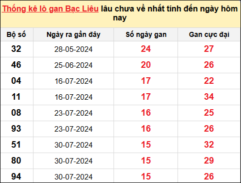 TK lô gan xổ số Bạc Liêu trong 10 kỳ quay gần đây nhất đến ngày 19/11