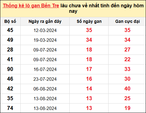 TK lô gan xổ số Bến Tre trong 10 kỳ quay gần đây nhất đến ngày 19/11