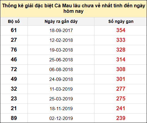 TK giải đặc biệt XSCM lâu chưa về nhất đến ngày 18/11/2024