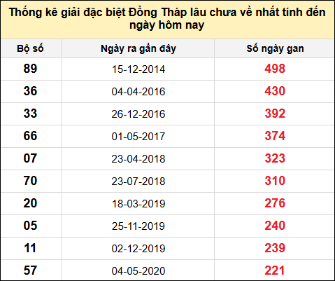 TK giải đặc biệt XSDT lâu chưa về nhất đến ngày 18/11/2024