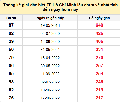 TK giải đặc biệt XSTP lâu chưa về nhất đến ngày 18/11/2024