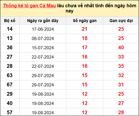 TK lô gan xổ số Cà Mau trong 10 kỳ quay gần đây nhất đến ngày 18/11