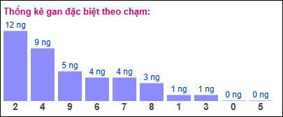 Thống kê gan đặc biệt theo chạm ngày 18/11/2024