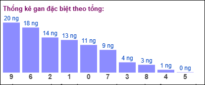 Thống kê gan đặc biệt XSMB theo tổng ngày 18/11/2024