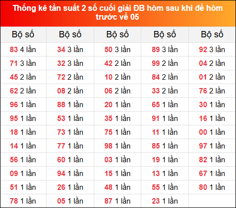 Thống kê tần suất 2 số cuối GĐB hôm sau khi đề về 05 ngày 18/11