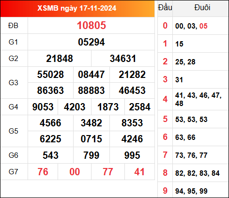 Kết quả xổ số miền Bắc 17/11/2024 thứ 2 hôm qua