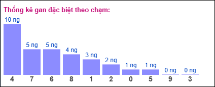 Thống kê gan đặc biệt XSMB theo chạm ngày 19/11/2024