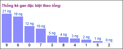 Thống kê gan đặc biệt XSMB theo tổng ngày 19/11/2024