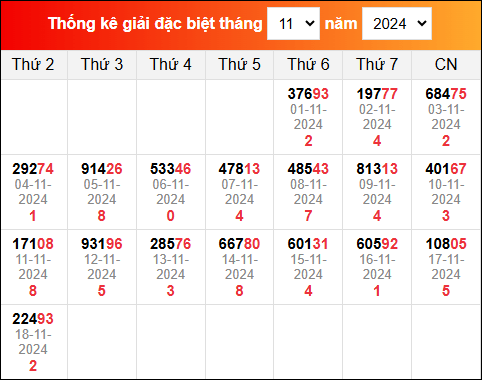 Bảng tổng hợp kết quả xổ số Miền Bắc tính đến ngày 19/11/2024