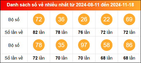 Thống kê tần suất lô tô miền Bắc về nhiều nhất tính đến ngày 19/11/2024