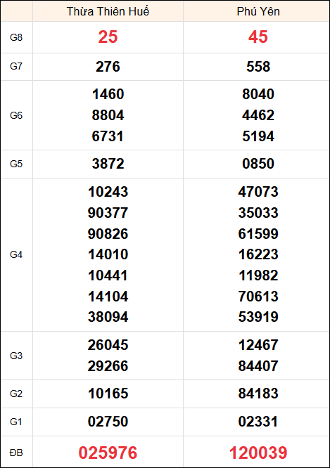 Kết quả Miền Trung ngày 11/11/2024 thứ 2 tuần trước