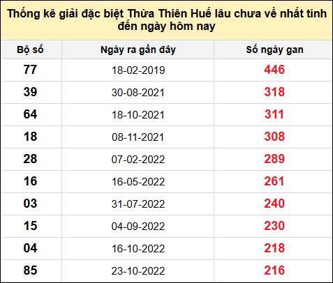 TK gan đặc biệt XSTTH đến ngày 18/11/2024