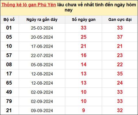 Thống kê lô gan XSPY ngày 18/11/2024