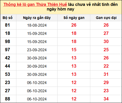 Lô gan XSTTH ngày 18/11/2024