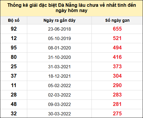 TK gan đặc biệt XSDNG đến ngày 20/11/2024