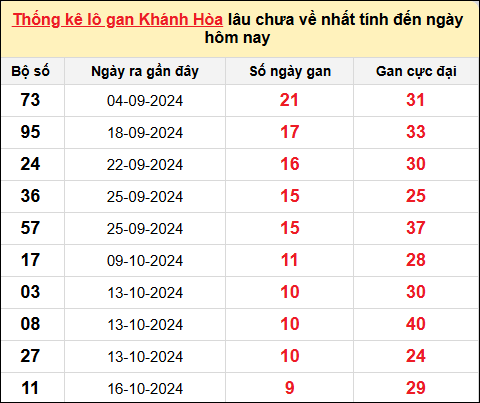 TK lô gan XSKH ngày 20/11/2024