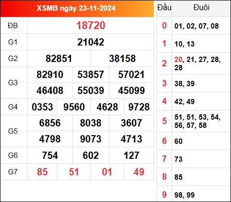 Kết quả XSMB 23/11/2024 hôm qua